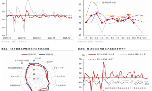 华泰 | 宏观：假期错位拖累10月制造业PMI回落