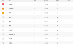 切尔西名宿：阿森纳能赢得英超+欧冠 其阵容深度足坛最佳