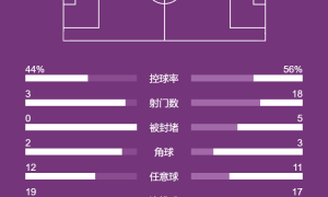 西甲第3遭欧冠新军羞辱！18脚射门成背景板 0-1助对手创史