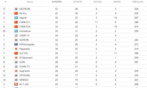 原创 
            U16亚锦赛八强出炉！中国女排三连胜头名晋级，得分榜前五占3席