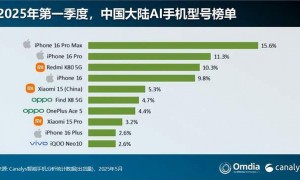 原创 
            搞笑了，没有AI的iPhone，AI手机销量第1名，华为反没上榜