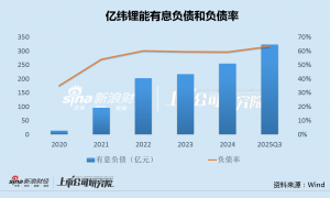 亿纬锂能三季报业绩逆势下滑大股东套现近30亿 毛利率研发费用率双低、频频融资能否解困？