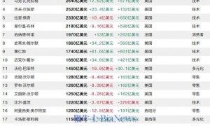 AI造富狂欢：十大富豪10个月狂揽3.7万亿