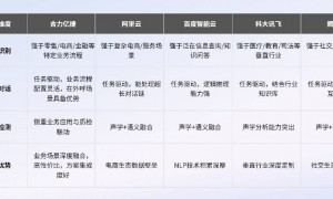 AI语音机器人哪家强？意图识别、多轮对话、情绪感知深度对比
