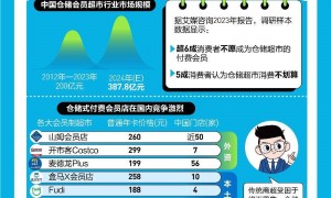 太疯狂！进门就要260元，中产挤爆收银台！年卖800亿，真相惊人