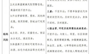 桑拿天超长待机！全国高温健康风险预警首次发布 这些地方风险极高