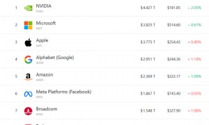 美股收盘:三大指数集体收高 中概股金龙指数大涨2%