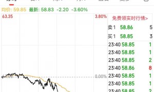 深夜!美股直线跳水,国际油价大跌